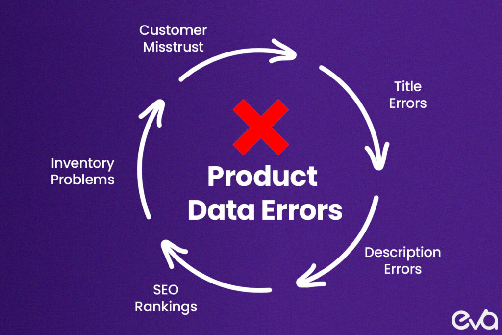 Here's An infographic showing how inaccuracies in pricing, inventory, descriptions, and images lead to lost sales, customer mistrust, and lower SEO rankings.