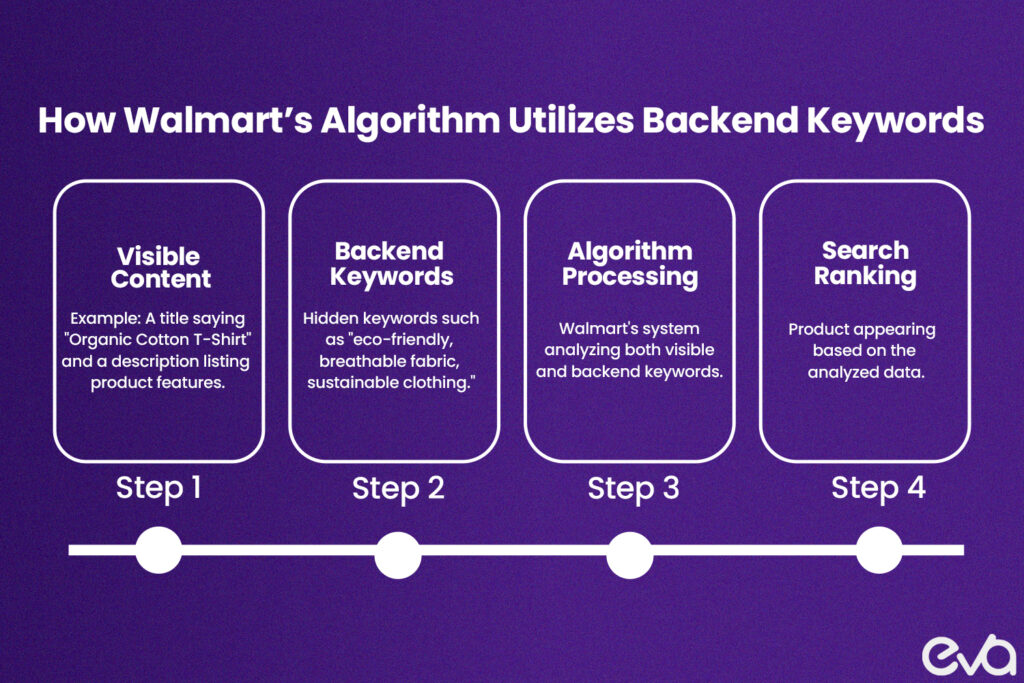 Here's A visual representation of Walmart’s search algorithm workflow. Highlight the interaction between visible content (title, description) and backend keywords, leading to the final search ranking.