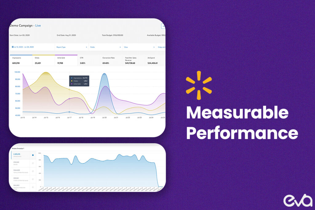 Here's A screenshot of Walmart’s analytics dashboard, highlighting key metrics such as impressions, CTR, and ROAS. 