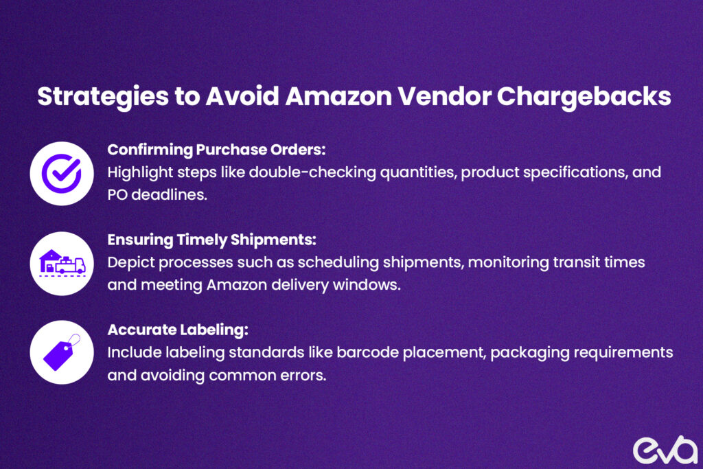 A flowchart illustrating steps for confirming purchase orders, ensuring timely shipments, and accurate labeling.