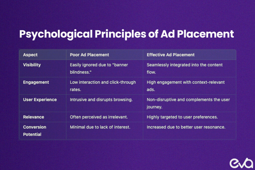 Here's A split-screen visual showing examples of good and bad ad placements. 