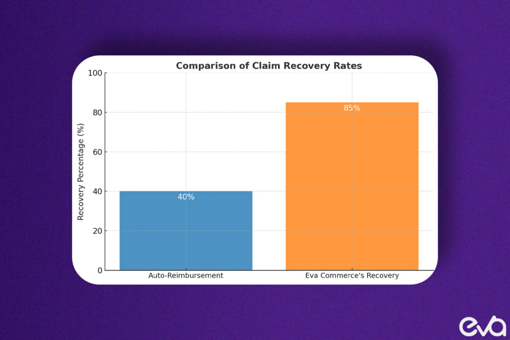 Here's A bar graph comparing the percentage of claims recovered automatically by Amazon’s system vs. those recovered with Eva Commerce’s proactive auditing.