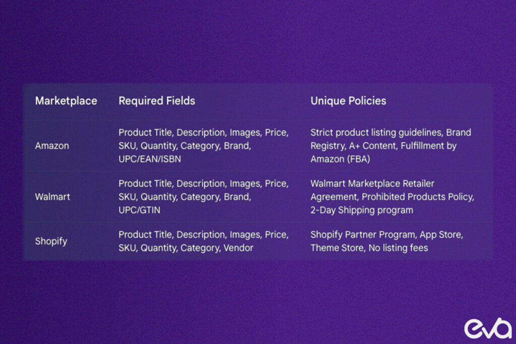 Here's A table or diagram comparing data requirements for top marketplaces like Amazon, Walmart, and Shopify, including required fields and unique policies.