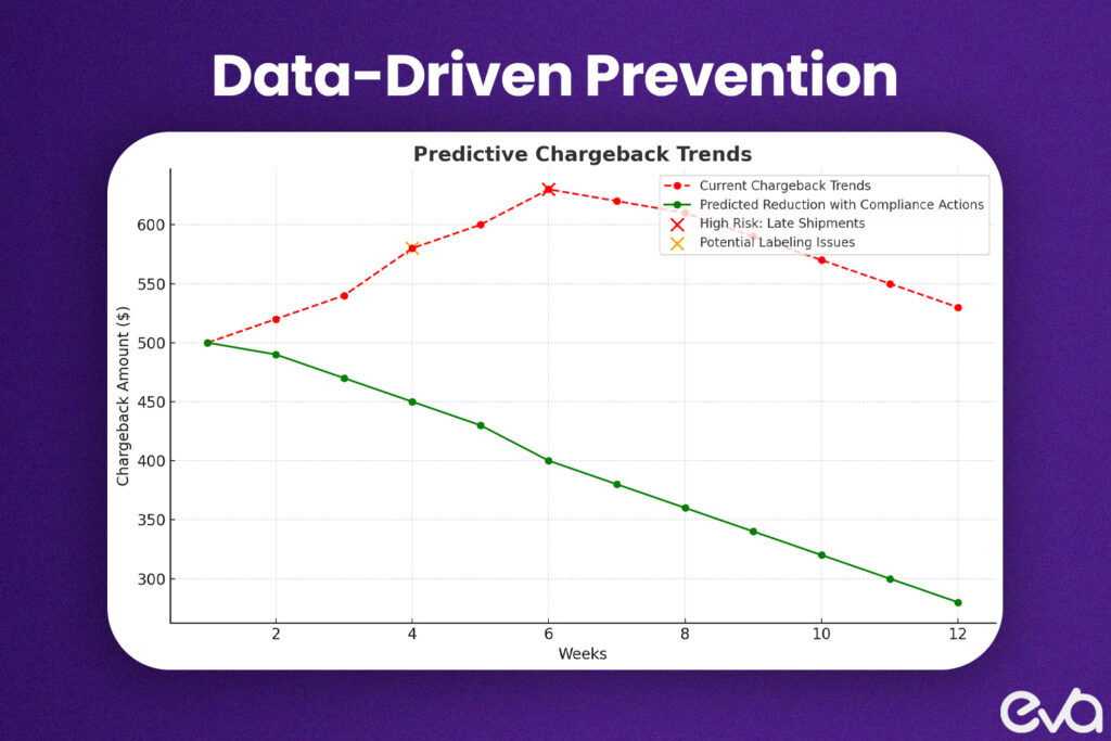 A dashboard screenshot mockup showing predictive analytics for chargeback prevention.