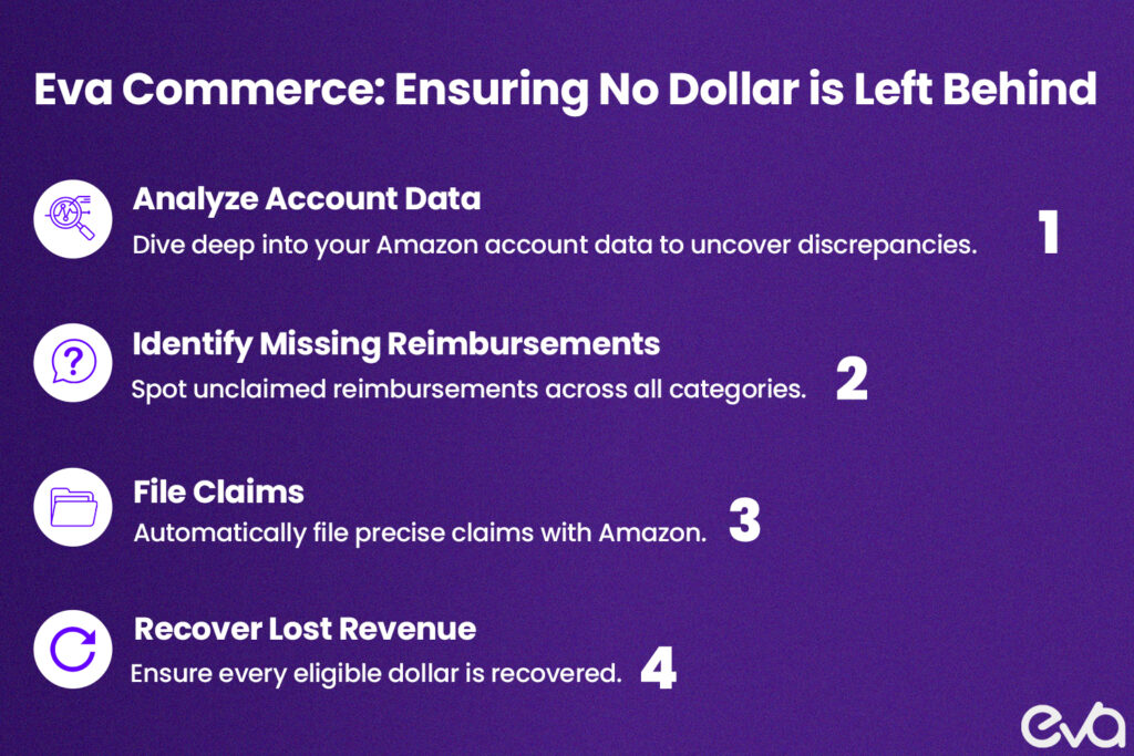 Here's A step-by-step process flow diagram of how Eva Commerce recovers reimbursements. Steps should include: “Analyze Account Data,” “Identify Missing Reimbursements,” “File Claims,” and “Recover Lost Revenue.” Include a tagline like “Eva Commerce: Ensuring No Dollar is Left Behind.”