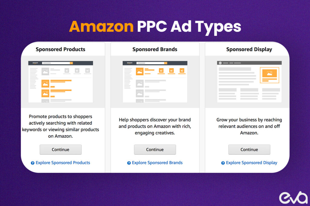 Here's A colorful infographic visually explaining the three main types of Amazon PPC ads: Sponsored Products, Sponsored Brands, and Sponsored Display.