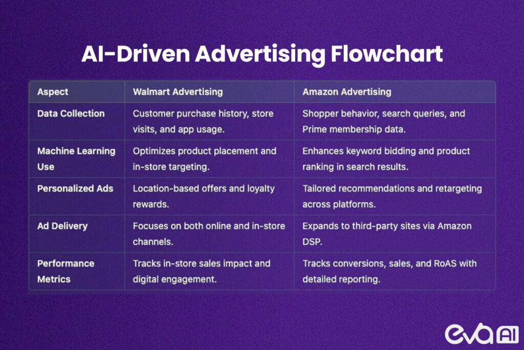 Here's A visual representation of how AI integrates into Walmart and Amazon’s advertising pipelines, highlighting data collection, machine learning processes, and personalized ad delivery.