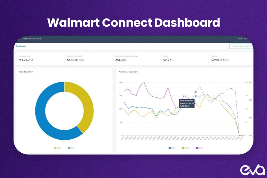 Here's A screenshot of the Walmart Connect dashboard showcasing analytics and targeting tools. 