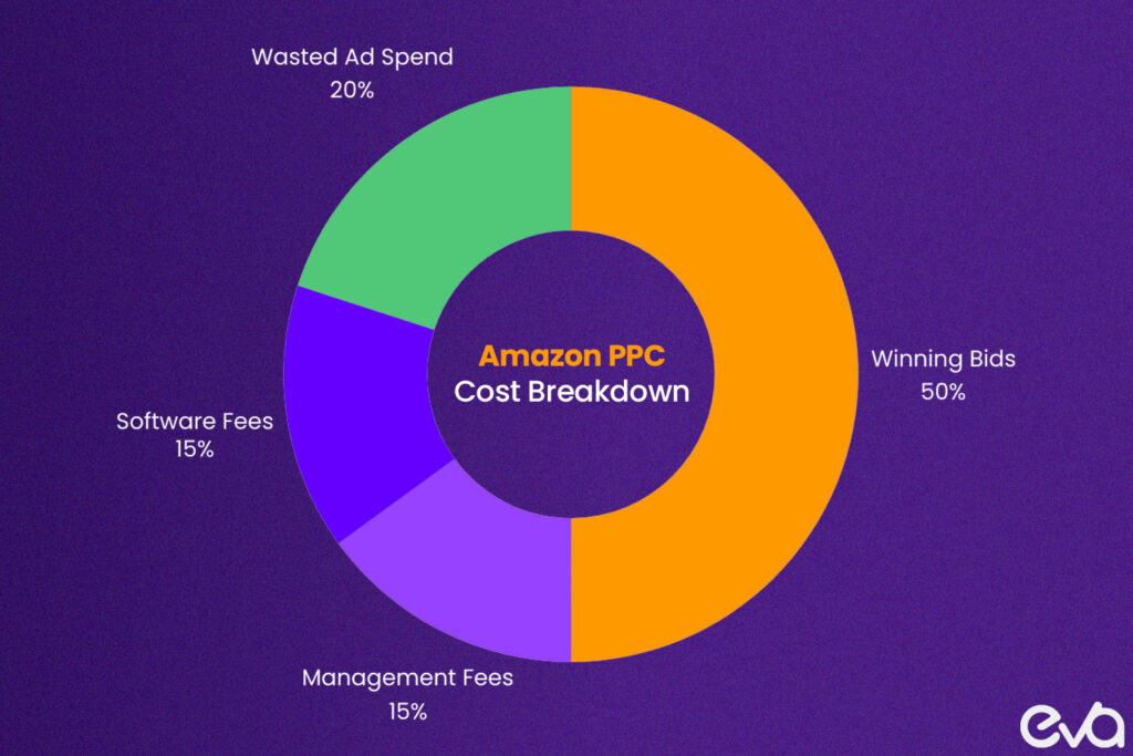 Here's A detailed pie chart showcasing the factors that influence Amazon PPC costs, such as bid amounts, competition, and ad relevance. 