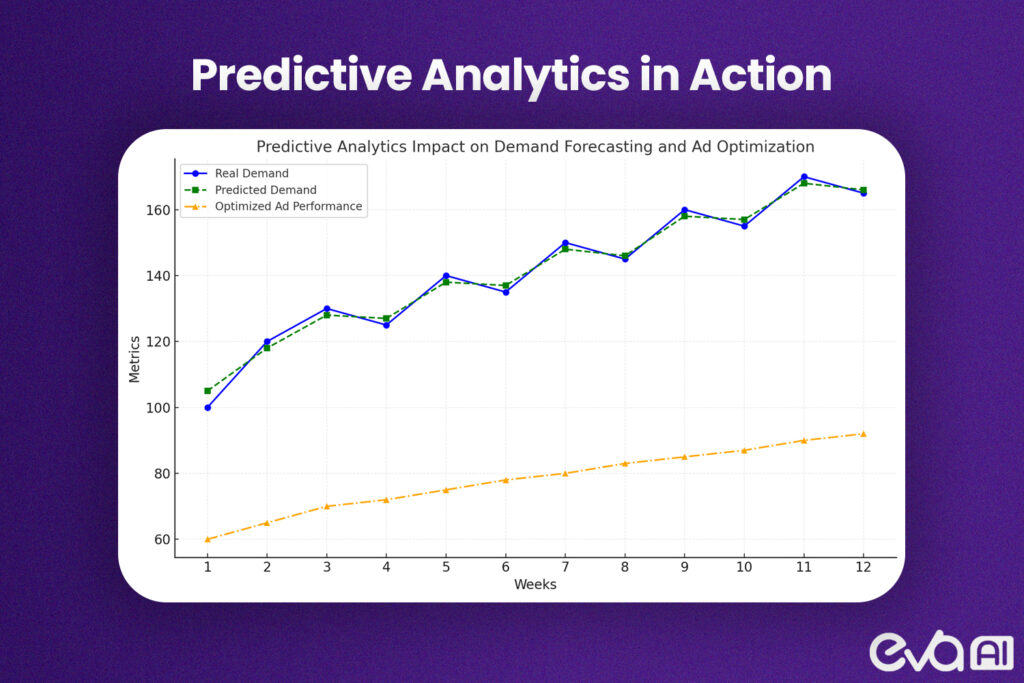 Here's A graph or chart showing how predictive analytics helps forecast demand and optimize ad placements, featuring real-world Walmart or Amazon data.