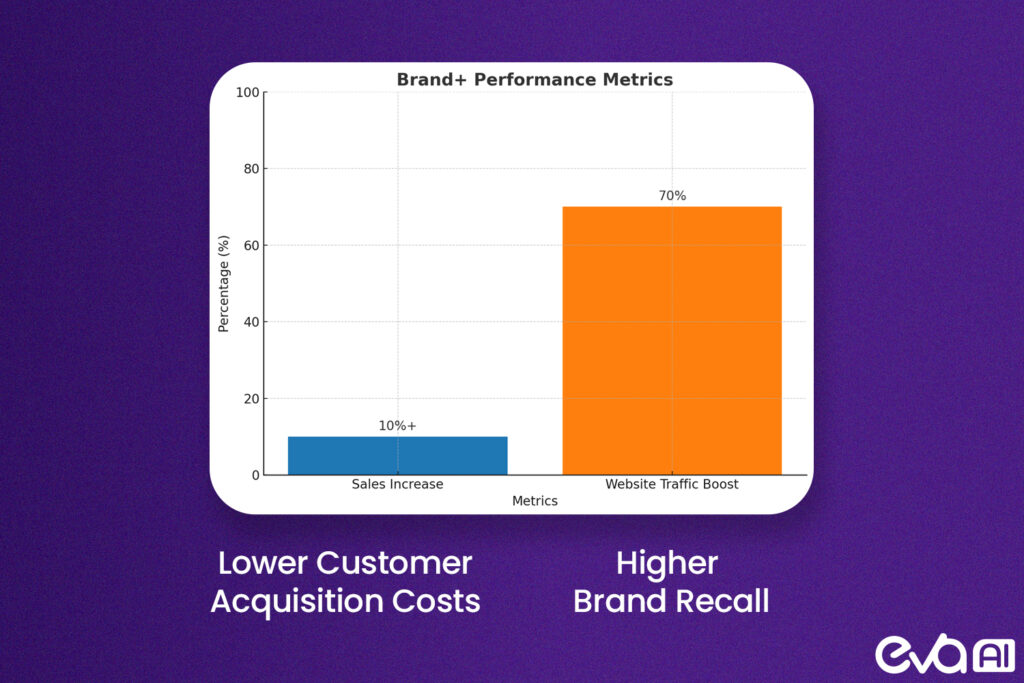 Here's a graphic illustration of Brand+ Performance Metrics