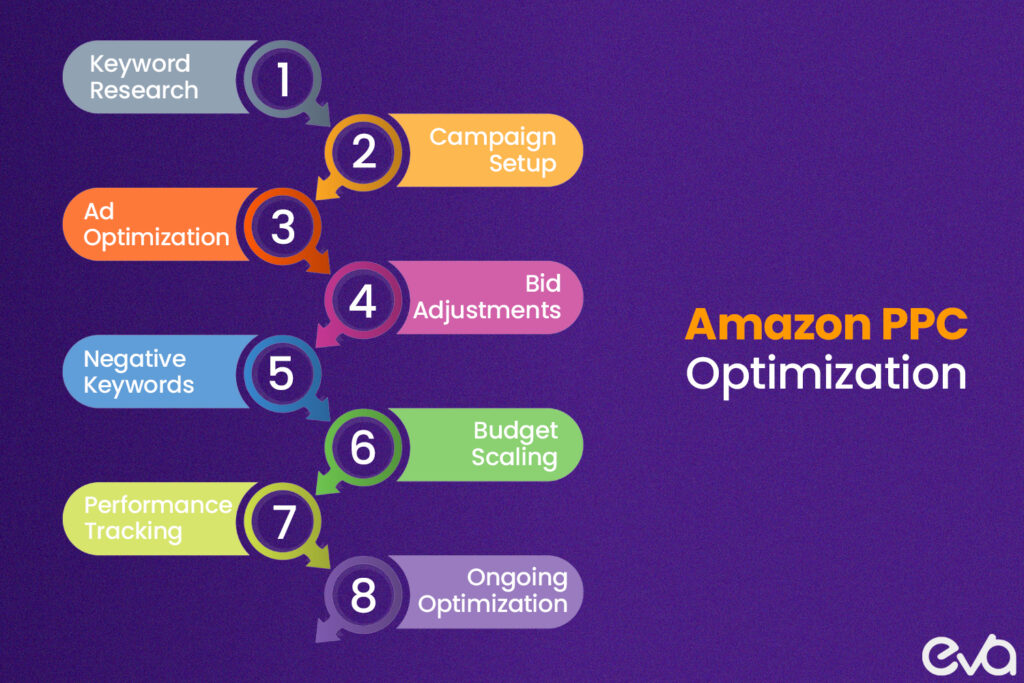 Here's A step-by-step workflow diagram illustrating the process of optimizing Amazon PPC campaigns, from keyword research to bid adjustments. 