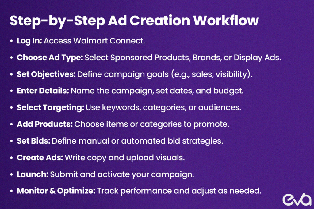 Here's A flowchart illustrating the ad creation process: objectives > targeting > creative > testing > analysis.