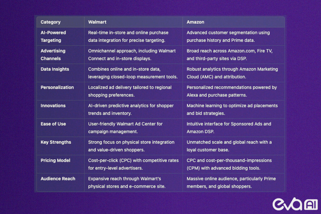 Here's A side-by-side infographic comparing Walmart and Amazon’s key AI advertising features, strengths, and innovations.