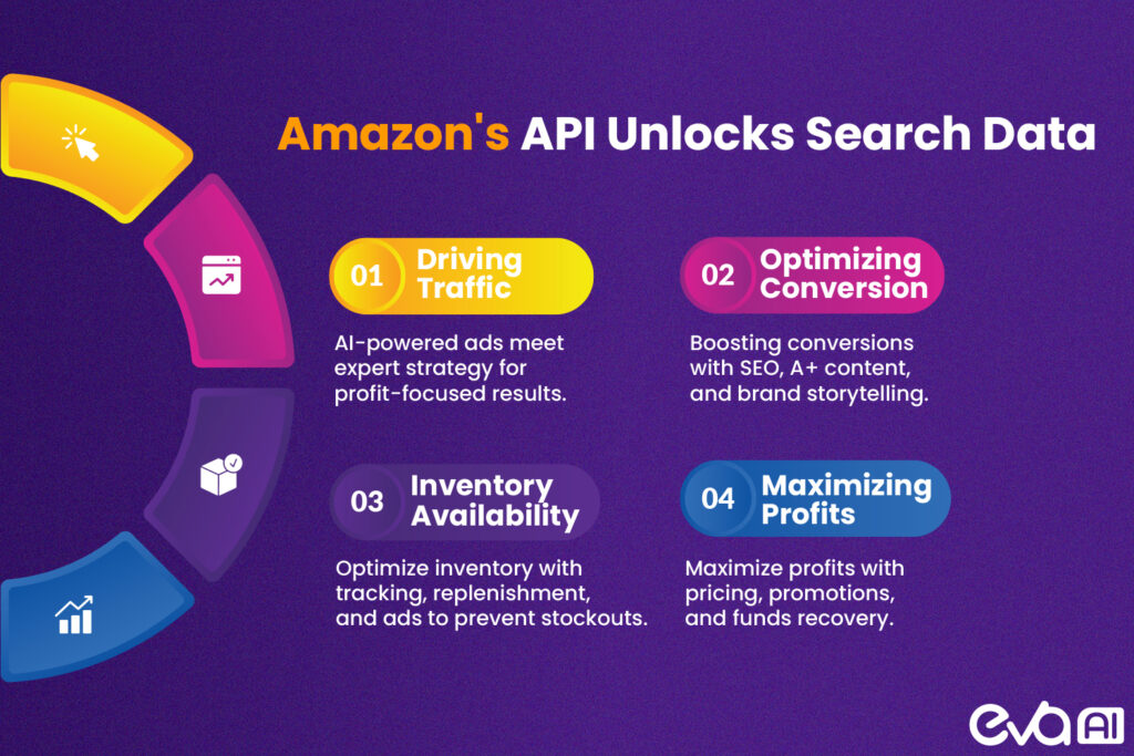 A dynamic infographic-style visual showing the four key pillars of eCommerce success: Traffic, Conversion, Inventory, and Profits. This should include Amazon search data represented visually—such as a search bar with queries appearing, product ranking charts, and inventory graphs—all interconnected, showing how API access influences all these aspects.