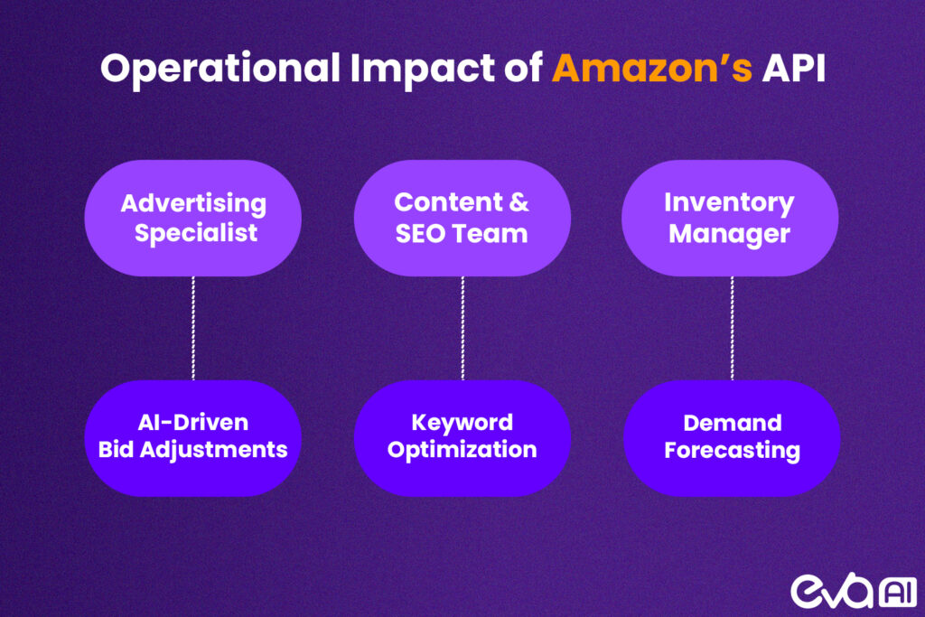 A workflow diagram showing how different Amazon seller roles (Advertising Specialist, Content & SEO Team, Inventory Manager) benefit from API access. Each role should be represented with a relevant icon, and arrows showing how data flows to their decision-making process. Example: an AI-driven bid adjustment for advertisers, keyword optimization for content teams, and demand forecasting for inventory managers.