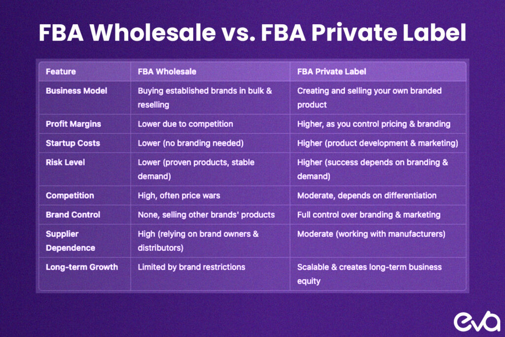 A decision tree that helps readers choose between wholesale and private label based on their goals, budget, and business model. 