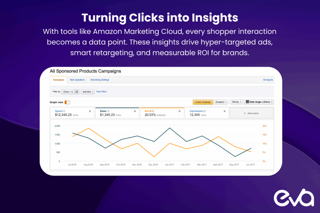 Here's an infographic flowchart illustrating Amazon’s data analytics process