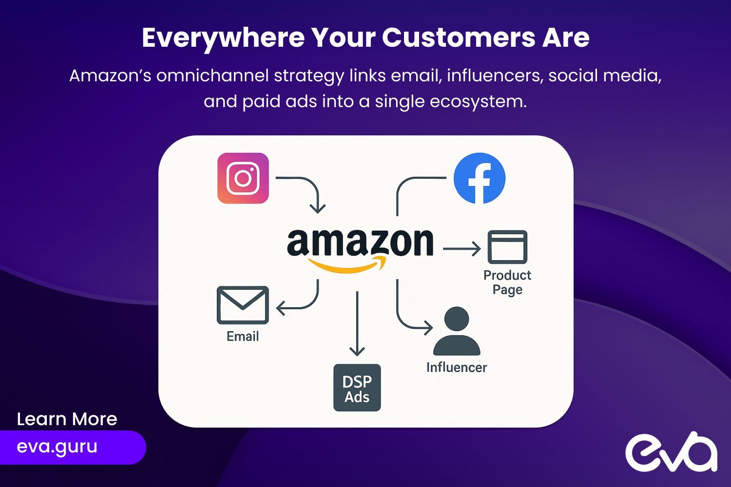 a network diagram with Amazon’s logo at the center, connected to various marketing channels
