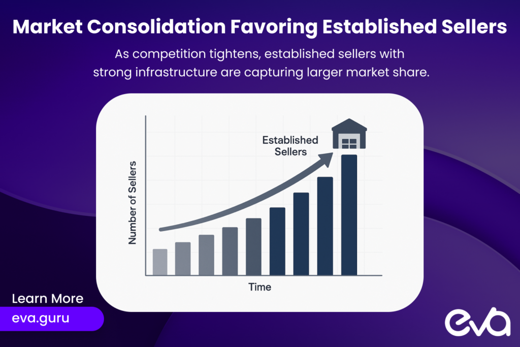 A simplified graph or diagram showing the decline of smaller sellers and the rise of larger, established sellers in a competitive market.