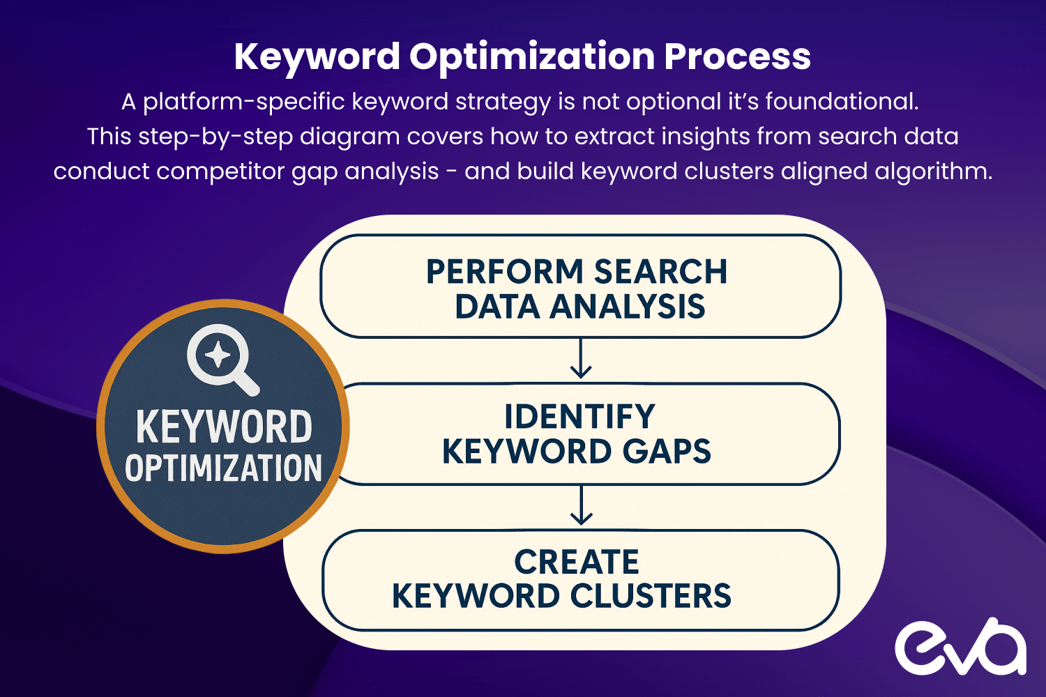 Illustrate the process of strategic keyword optimization for both Amazon and Walmart. Use a flowchart or step-by-step diagram showing actions like "Platform-Specific Search Data", "Traditional Keyword Research", and "Competitor Analysis".