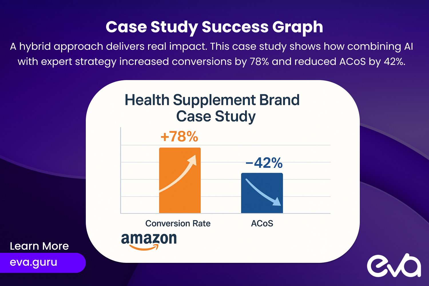 A polished bar chart or line graph showcasing the success of the health supplement brand case study.