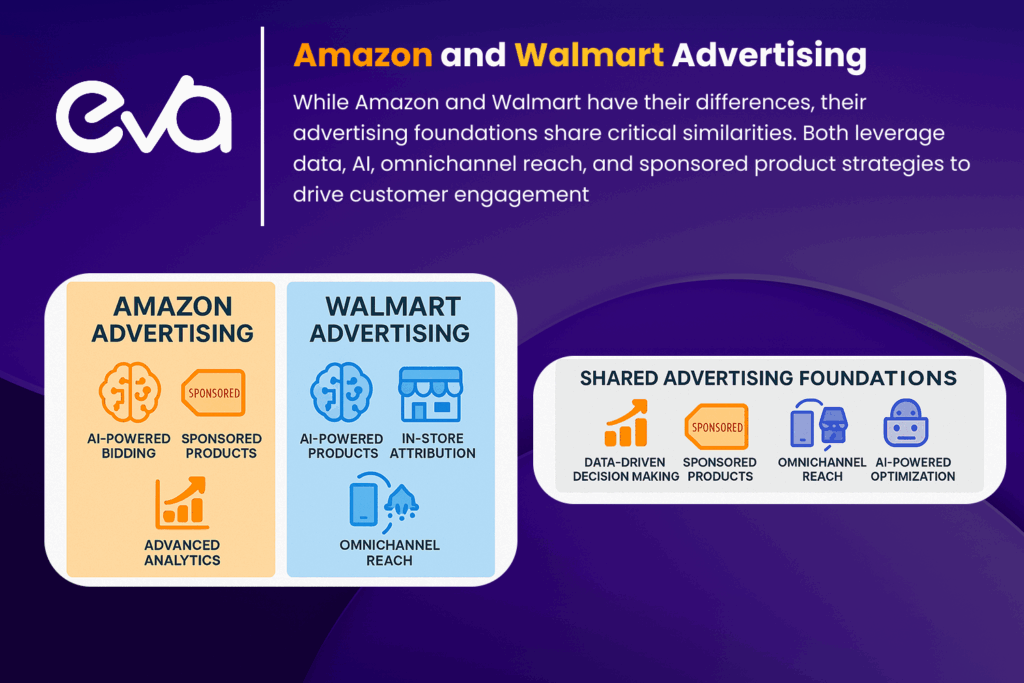 a Venn diagram featuring two overlapping circles. Label the left circle "Amazon Advertising" and the right circle "Walmart Advertising."