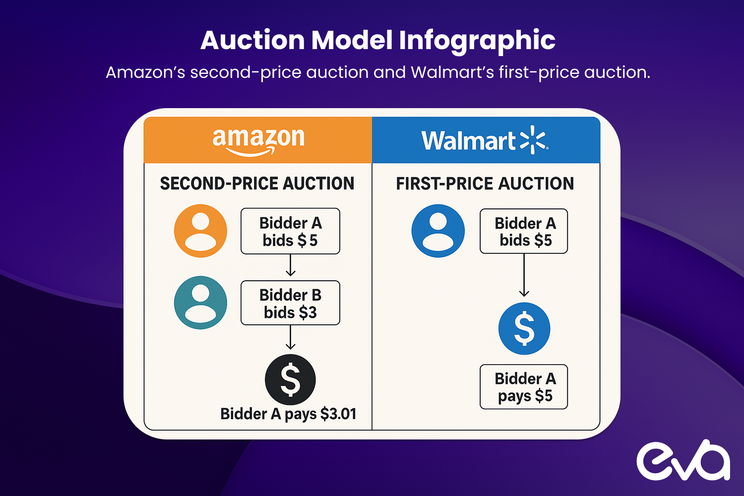 an infographic comparing Amazon’s second-price auction and Walmart’s first-price auction.