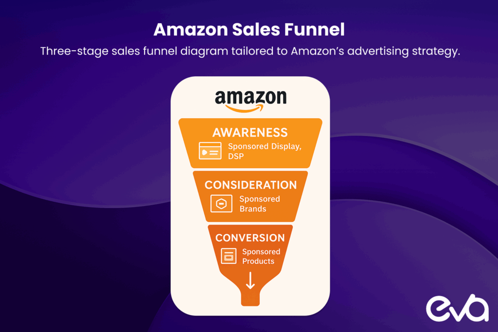a three-stage sales funnel diagram tailored to Amazon’s advertising strategy