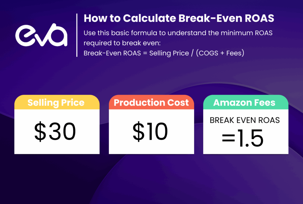 A clear illustration of how to calculate the Break-Even ROAS, using a product