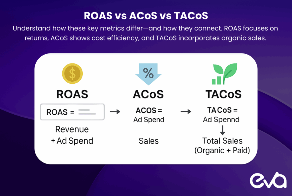 A comparison graphic showing ROAS, ACoS, and TACoS in one visual for better understanding of their relationships.