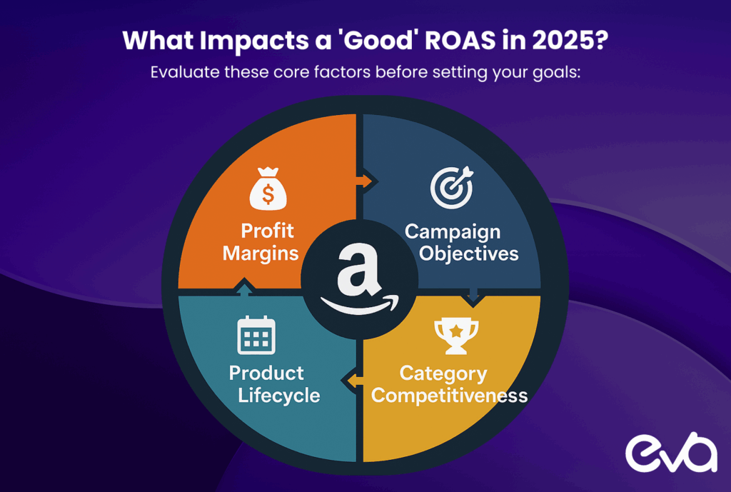 A pie chart or quadrant model with each factor in a distinct segment to clearly depict how different factors influence ROAS.