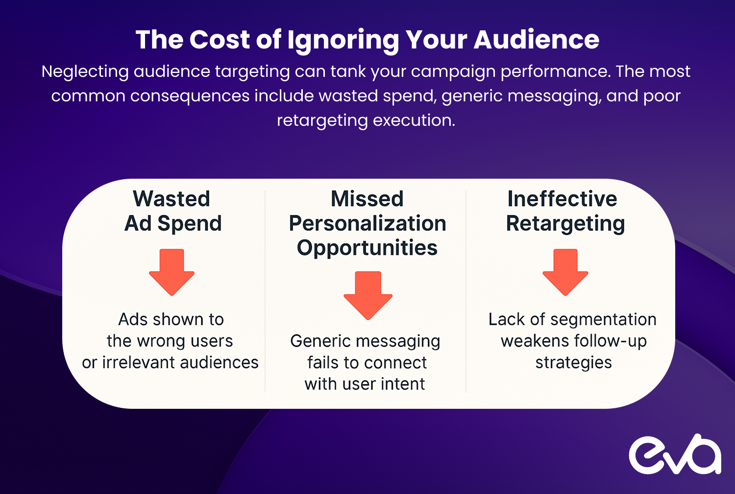 A chart with 3 columns: “Wasted Ad Spend,” “Missed Personalization Opportunities,” and “Ineffective Retargeting” showing negative arrows leading downward in red.