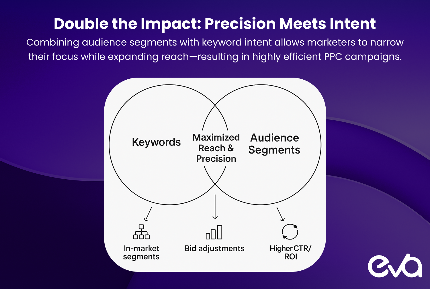 A Venn diagram with two overlapping circles: one labeled “Keywords” and the other “Audience Segments.” In the overlap, the text should read: “Maximized Reach & Precision.” Show arrows connecting this overlap to elements like in-market segments and bid adjustments.