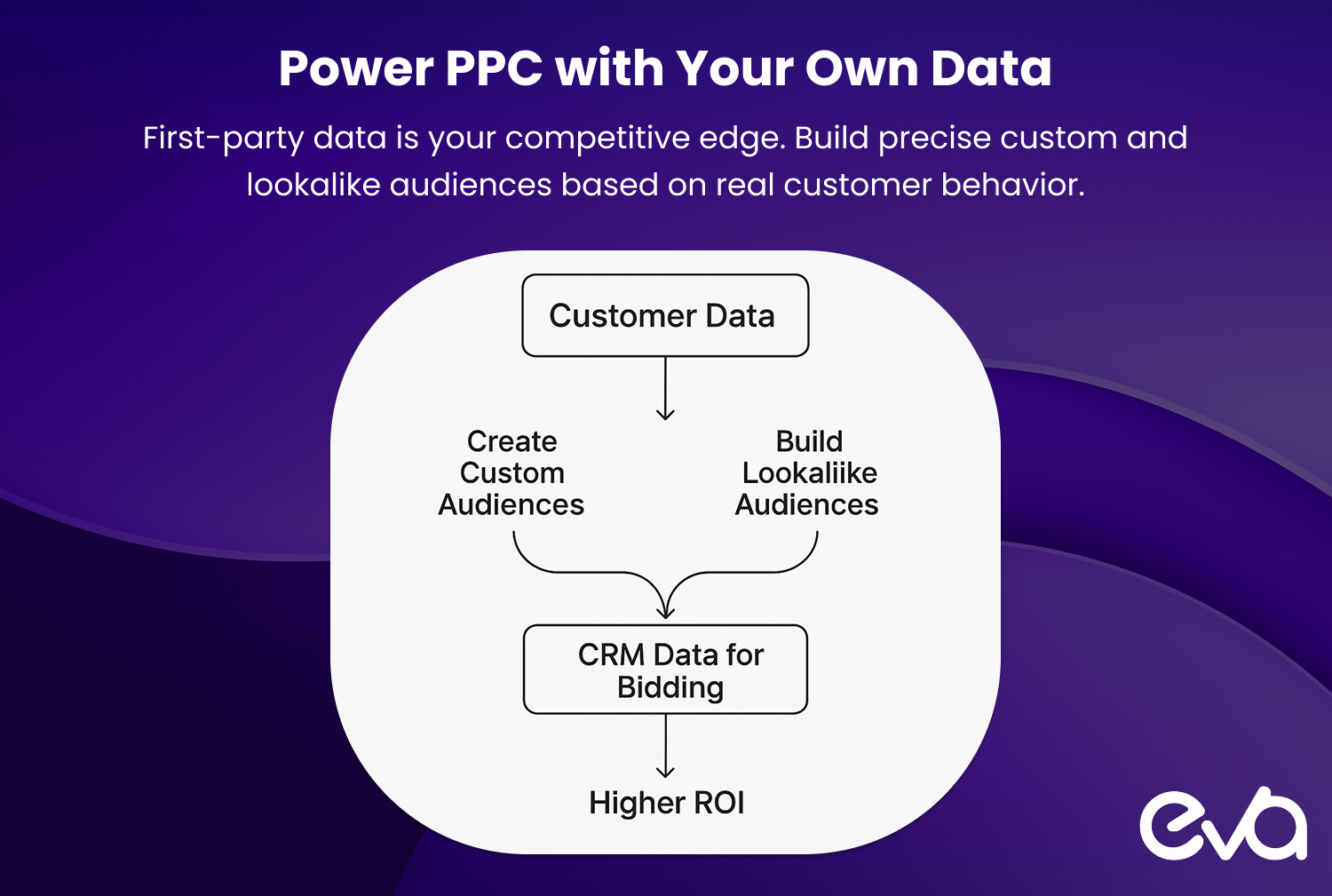 A flowchart starting with “Customer Data” at the top, branching into two arrows: “Create Custom Audiences” and “Build Lookalike Audiences.” At the bottom, include a box for “CRM Data for Bidding” and an arrow showing conversion to higher ROI.