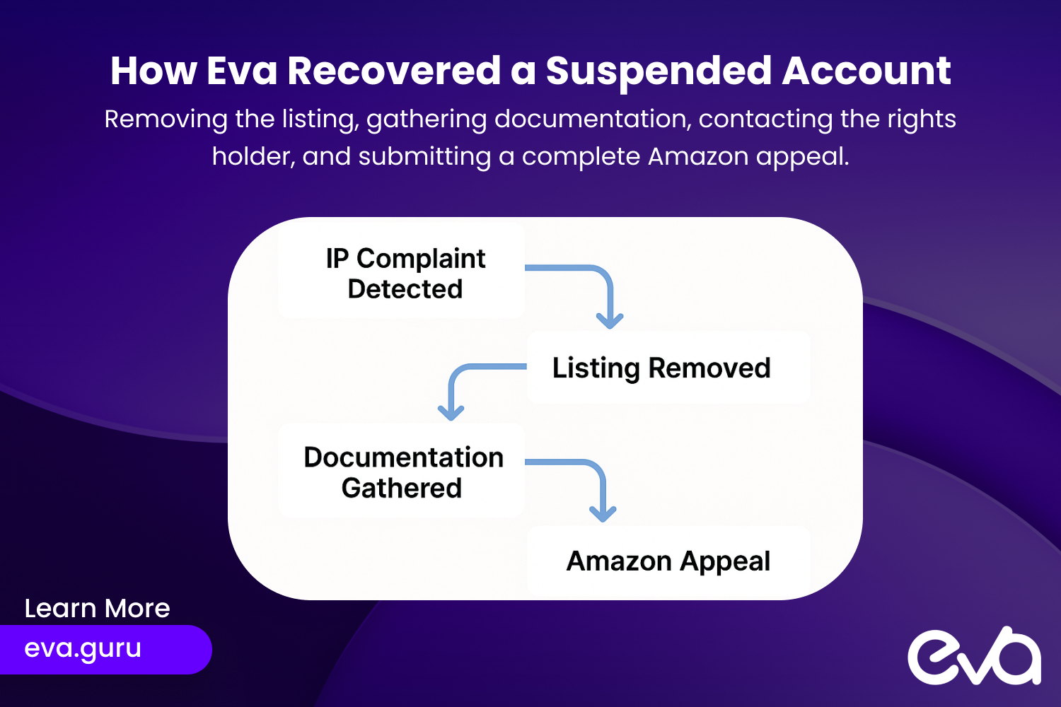 A step-by-step flowchart outlining the process Eva took to avert an account suspension—from IP complaint detection through listing removal, documentation, communication with rights holders, and final Amazon appeal.