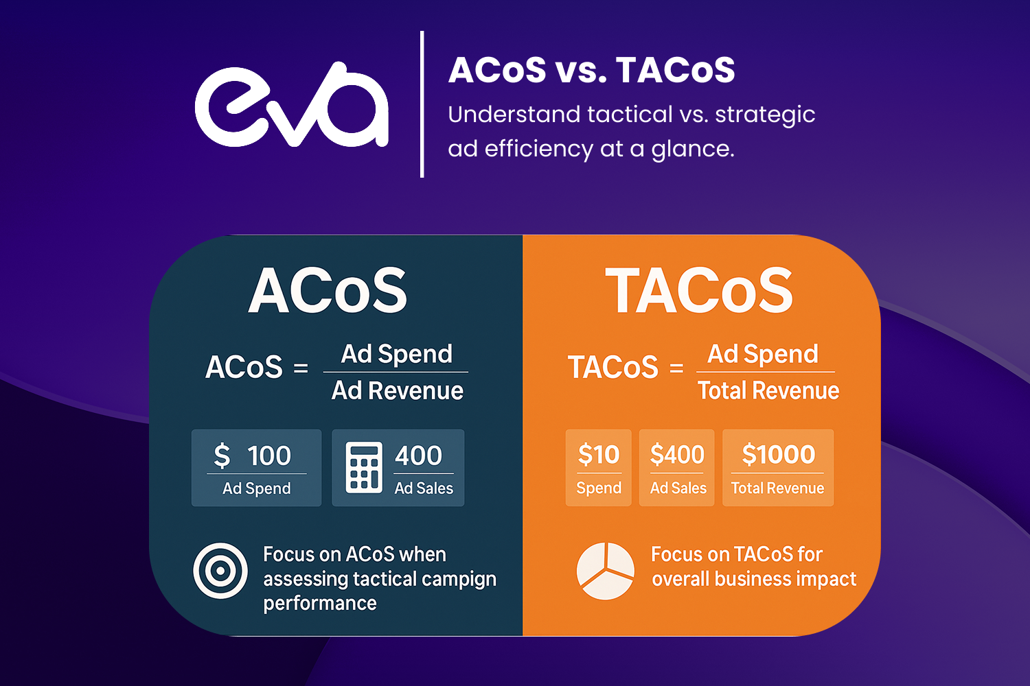 A clean, visually engaging comparison chart or infographic that clearly distinguishes ACoS (Advertising Cost of Sale) and TACoS (Total Advertising Cost of Sale). Include the formula for each metric, a simple example with numbers, and a brief bullet highlighting when to focus on each metric (ACoS for tactical campaign performance, TACoS for overall business impact).