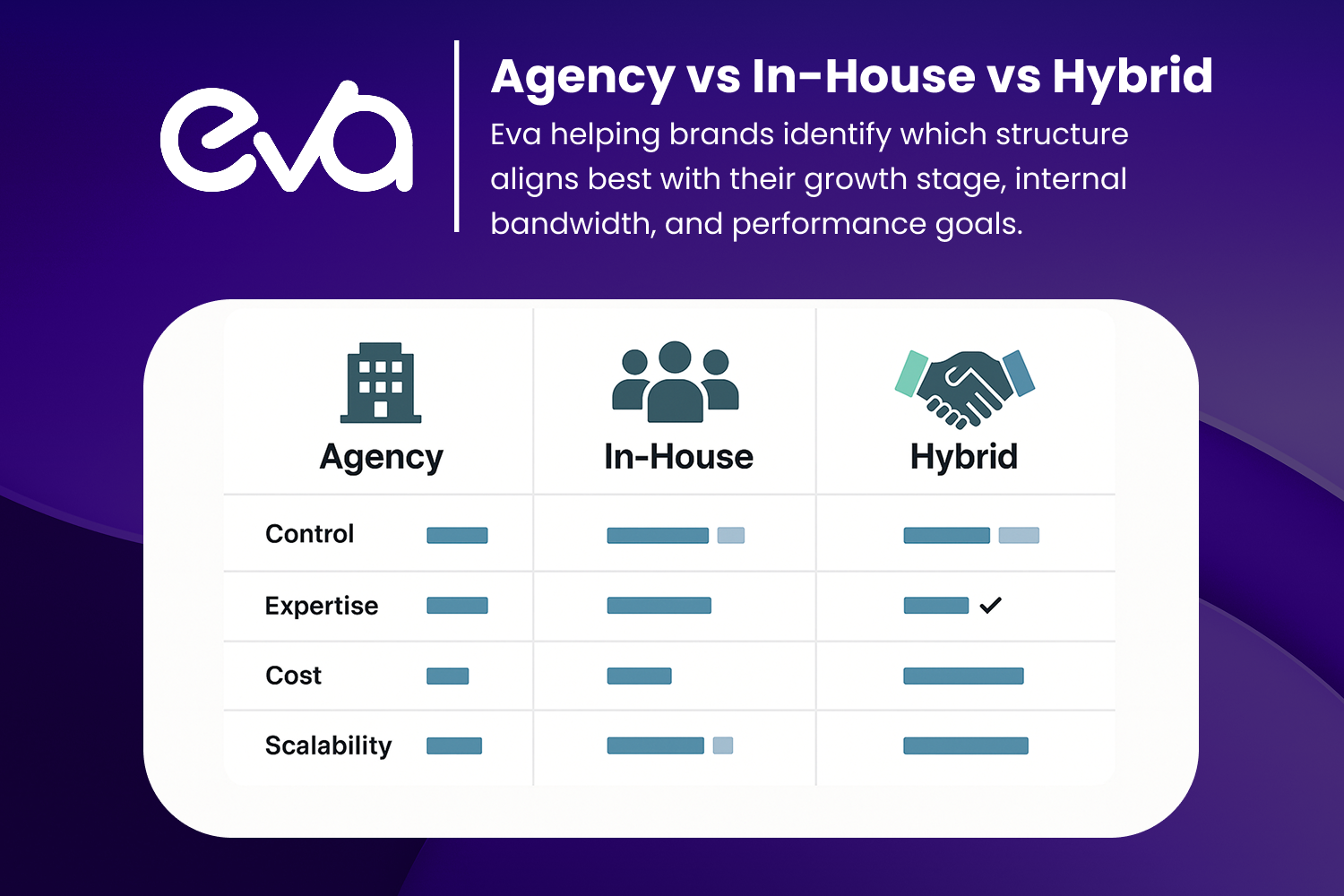 A clear, easy-to-understand infographic visually comparing the three Amazon PPC management models: Agency, In-House, and Hybrid.