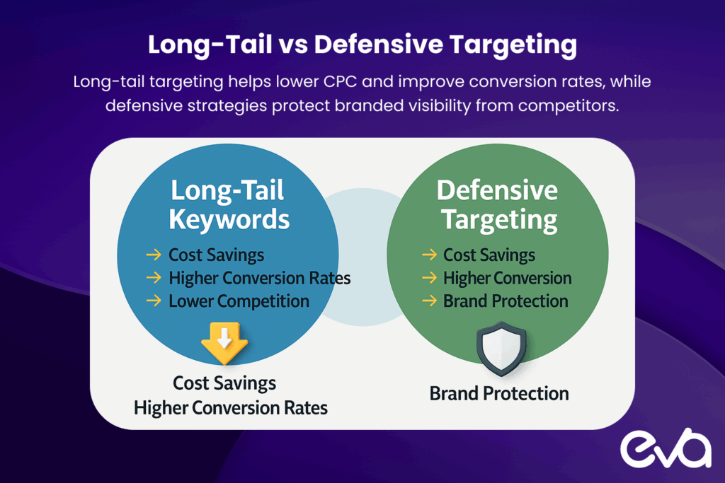 A side-by-side comparison chart or Venn diagram contrasting Long-Tail Keywords and Defensive Targeting benefits
