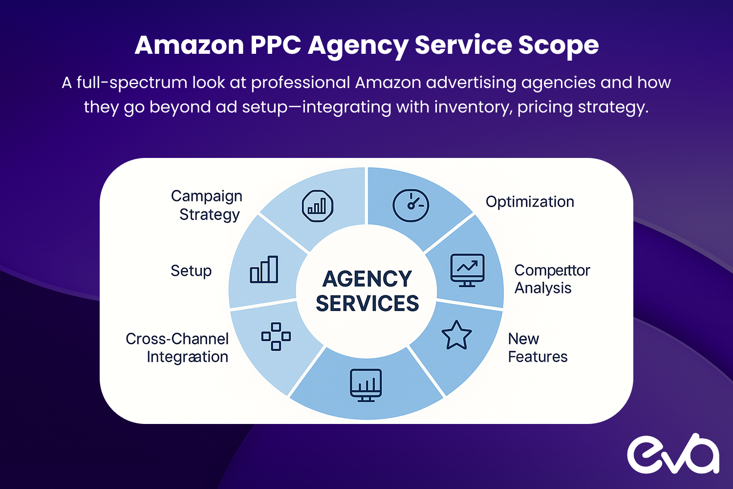 Visual breakdown of the full-service Amazon PPC agency offerings in a neat flowchart or segmented circle: Campaign Strategy, Setup, Optimization, Competitor Analysis, Reporting, New Features, Cross-Channel Integration.