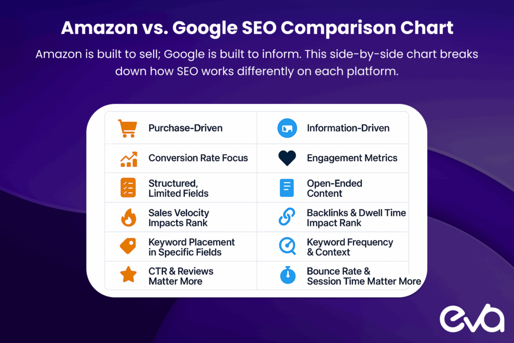 A side-by-side comparison infographic or table highlighting the key differences between Amazon SEO and Google SEO.