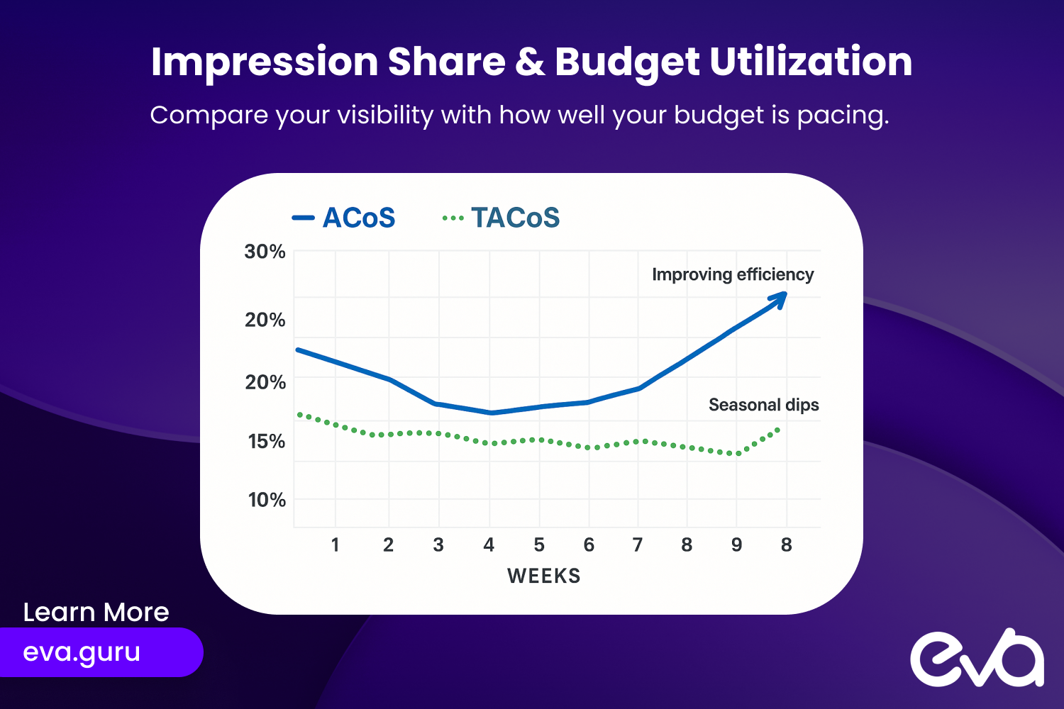 Two vertical bar charts side by side:
One showing Impression Share percentages (e.g., branded terms vs category terms)
One showing Budget Utilization percentages (actual spend vs allocated budget)