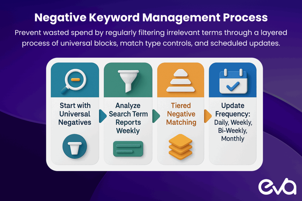 A process flowchart showing how to identify and implement negative keywords effectively