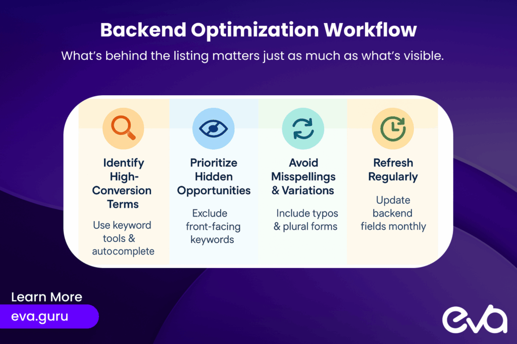 A stepwise diagram showing how to approach backend keyword and attribute optimization: from identifying high-conversion hidden terms → prioritizing terms not visible front-end → avoiding duplicates → including misspellings/variations → updating regularly.