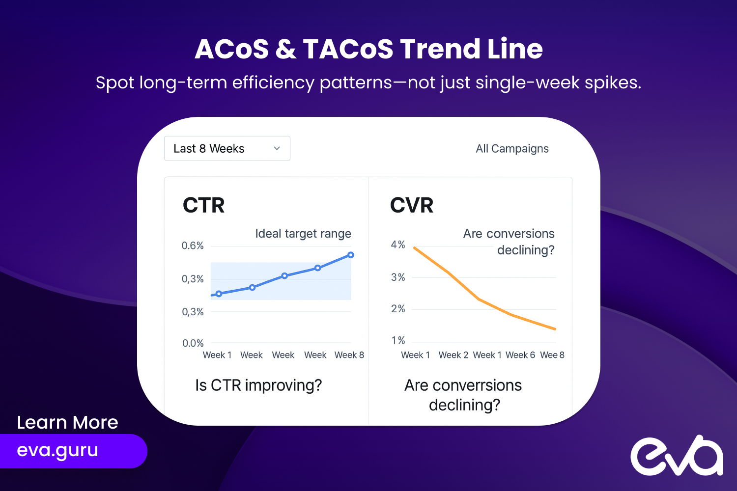 A clean line graph illustrating how ACoS and TACoS metrics change over an 8-week period. Use two distinct lines, clearly labeled, with annotations showing key trend insights (e.g., improving efficiency, seasonal dips). Include a note emphasizing the importance of trend analysis over absolute values.