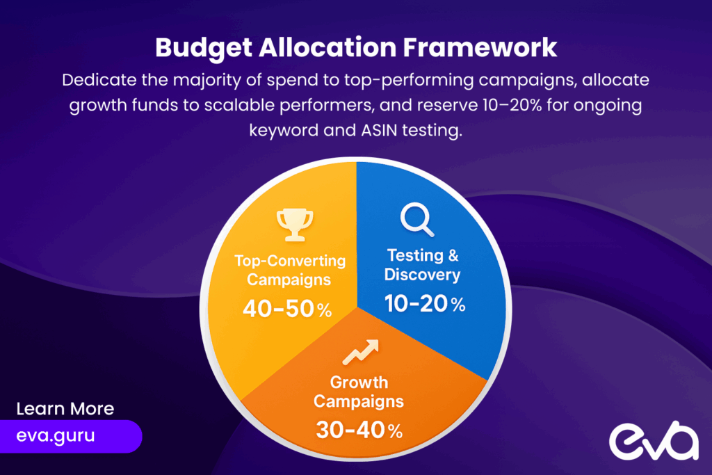 A pie chart showing recommended budget split for lean campaigns