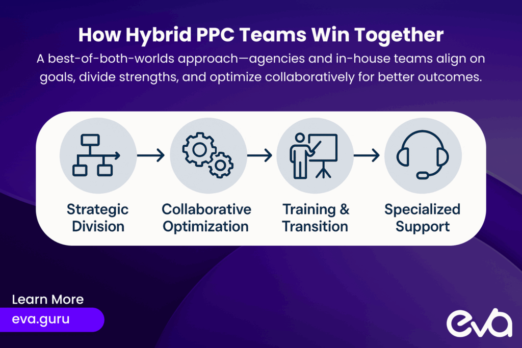 Hybrid PPC Management Model Workflow
Description