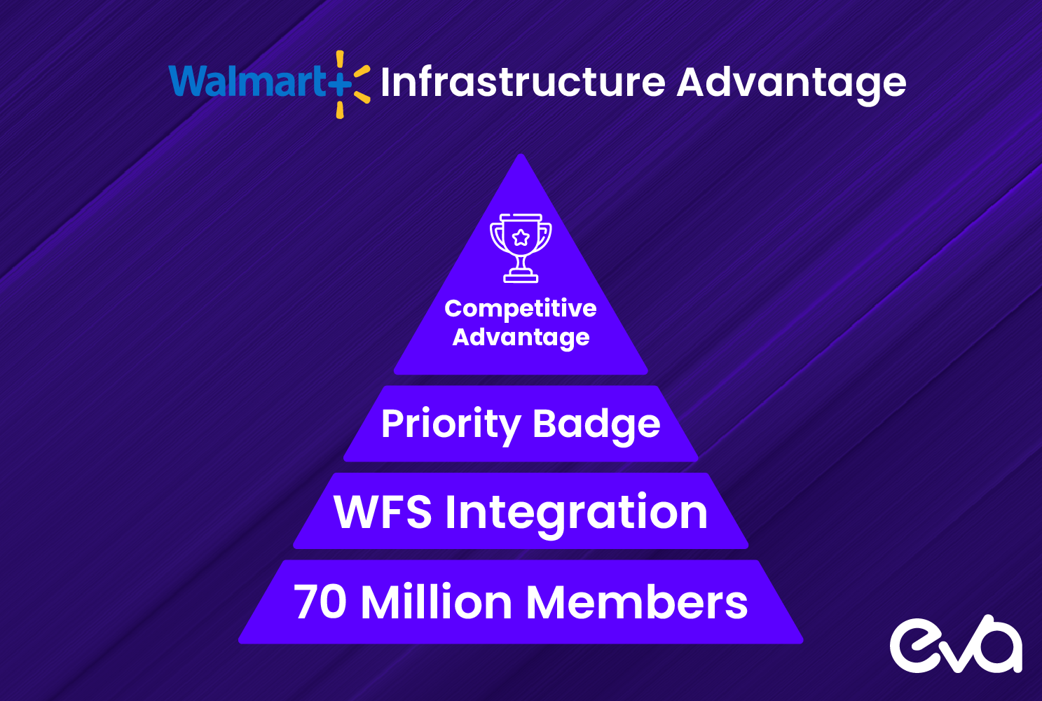 Pyramid or building structure showing infrastructure advantage
