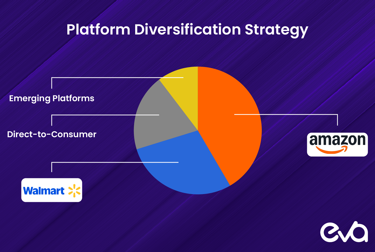 Interactive-style pie chart or portfolio allocation visual
