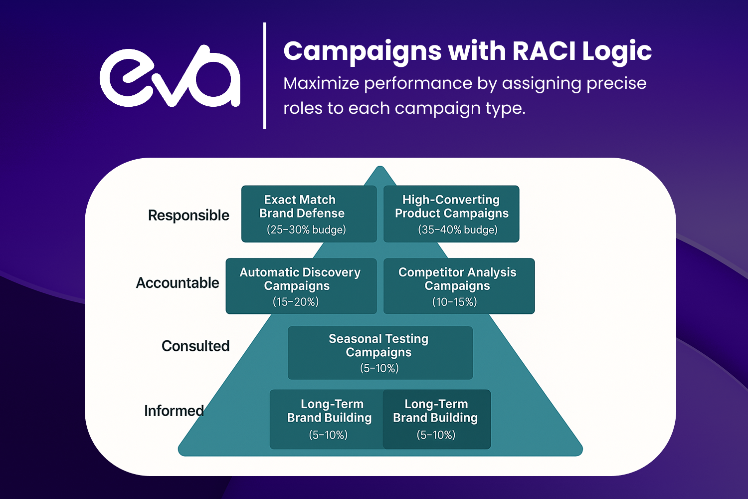 a professional organizational chart/pyramid diagram showing the RACI framework